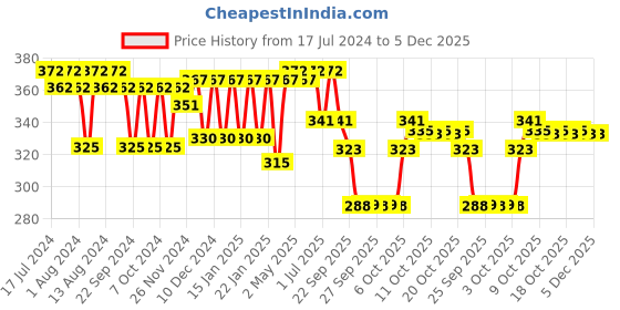 myntra.com Nat Habit Set of 3 Five Oil Hibiscus Hair NutriMask for Hair Growth - 40 g Each nat habit Price History Graph from 17 Jul 2024 to 5 Dec 2025