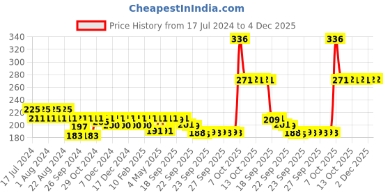 myntra.com Nat Habit Set of 3 Fresh Exfoliating Mura Honey Sunflower Gentle Rub Face Scrub - 25g each nat habit Price History Graph from 17 Jul 2024 to 4 Dec 2025