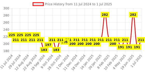 myntra.com Nat Habit Set of 3 Fresh Exfoliating Mura Urad Jojoba Rinse Face Scrub - 25 g each nat habit Price History Graph from 11 Jul 2024 to 1 Jul 2025