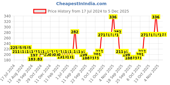 myntra.com Nat Habit Set Of 3 Fresh Exfoliating Mura with Neem Marigold  Laung Face Scrub - 25g Each nat habit Price History Graph from 17 Jul 2024 to 5 Dec 2025