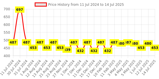 myntra.com Nat Habit Set Of 3 Kacchi Neem Combs nat habit Price History Graph from 11 Jul 2024 to 14 Jul 2025