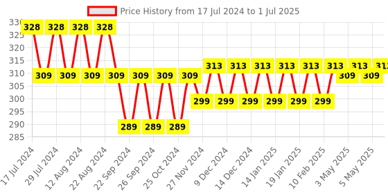 myntra.com Nat Habit Set of 3 Lemon Drop UnderArm Ubtan with Orange Peel  Lemon Juice - 40 ml each nat habit Price History Graph from 17 Jul 2024 to 1 Jul 2025