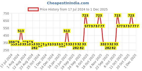 myntra.com Nat Habit Set of 3 Masoor Rub Bath Ubtan for Skin Polishing Brightening 80 g (Each) nat habit Price History Graph from 17 Jul 2024 to 1 Dec 2025