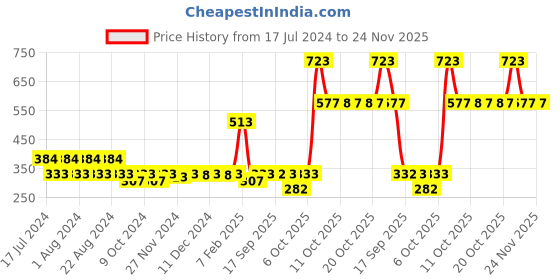 myntra.com Nat Habit Set of 3 Moong Nourish Bath Ubtan Skin Polishing  Brightening-80g (Each) nat habit Price History Graph from 17 Jul 2024 to 23 Nov 2025