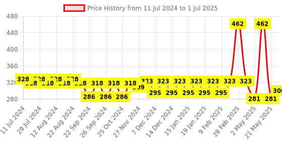 myntra.com Nat Habit Set of 3 Neem  Bhringraj Blend Hair NutriMask For Anti-Dandruff - 40g Each nat habit Price History Graph from 11 Jul 2024 to 1 Jul 2025