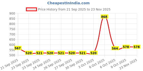 myntra.com Nat Habit Set Of 3 Pigment Indigo Powder- 85 g & Heena Powder- 220 g Each nat habit Price History Graph from 21 Sep 2025 to 23 Nov 2025