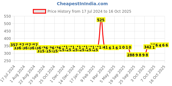myntra.com Nat Habit Set Of 3 Raw Potato UnderArm Ubtan 120gm nat habit Price History Graph from 17 Jul 2024 to 15 Oct 2025