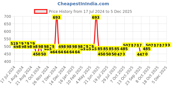 myntra.com Nat Habit Set Of 3 Ready-To-Apply Henna Paste - 100% Natural - Soaked In Black Tea Herbs 220 g Each - Dark Brown nat habit Price History Graph from 17 Jul 2024 to 5 Dec 2025