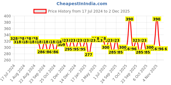 myntra.com Nat Habit Set of 3 Tri-Leaf Fresh Hair NutriMask for Hairfall Control - 40g Each nat habit Price History Graph from 17 Jul 2024 to 2 Dec 2025