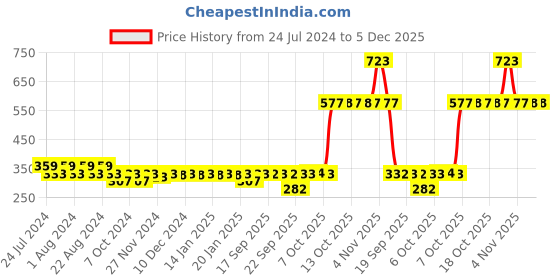 myntra.com Nat Habit Set of 3 Wild Turmeric Skin Polishing  Brightening Bath Ubtan 80 g (Each) nat habit Price History Graph from 24 Jul 2024 to 5 Dec 2025