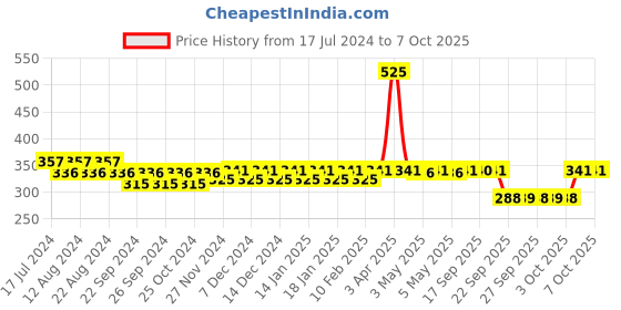 myntra.com Nat Habit Set Of 3 Yogurt Under Arm Ubtan nat habit Price History Graph from 17 Jul 2024 to 7 Oct 2025