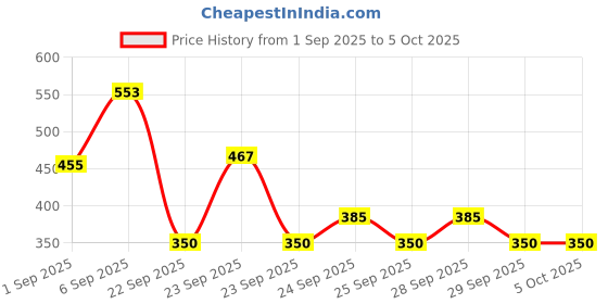 myntra.com Nat Habit Set Of 4 Cold Processed Himalayan Lavender Soap- 125 g Each nat habit Price History Graph from 1 Sep 2025 to 4 Oct 2025