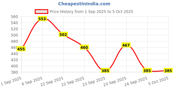 myntra.com Nat Habit Set Of 4 Cold Processed Tomato Basil Soap- 125 g Each nat habit Price History Graph from 1 Sep 2025 to 5 Oct 2025