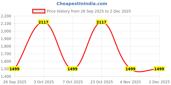myntra.com Nat Habit Set Of 6 Bath & Body Gift Set nat habit Price History Graph from 26 Sep 2025 to 30 Nov 2025