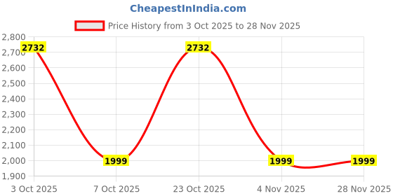 myntra.com Nat Habit Set Of 6 Bath & Body Gift Set nat habit Price History Graph from 3 Oct 2025 to 28 Nov 2025