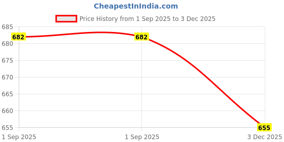 myntra.com Nat Habit Set Of 6 Cold Processed Himalayan Lavender Soap- 125 g Each nat habit Price History Graph from 1 Sep 2025 to 3 Dec 2025