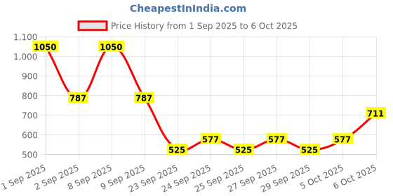 myntra.com Nat Habit Set Of 6 Cold Processed Tomato Basil Soap- 125 g Each nat habit Price History Graph from 1 Sep 2025 to 5 Oct 2025