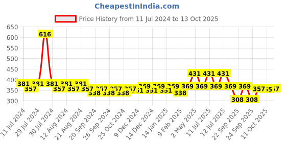 myntra.com Nat Habit Set of Detox Charcoal  Healing Turmeric Oats Butter Bath Soaps - 125 g Each nat habit Price History Graph from 11 Jul 2024 to 13 Oct 2025