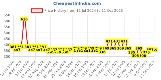 myntra.com Nat Habit Set of Detox Charcoal  Sacred Neem Basil Bath Soaps - 125 g Each nat habit Price History Graph from 11 Jul 2024 to 11 Oct 2025