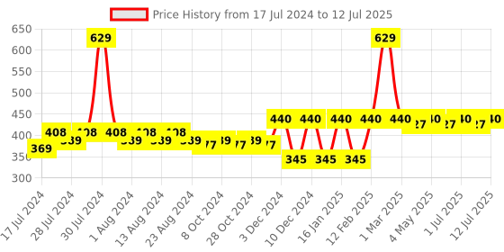 myntra.com Nat Habit Set Of Dual Tooth Comb & Hibiscus NutriMask nat habit Price History Graph from 17 Jul 2024 to 12 Jul 2025