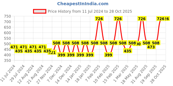 myntra.com Nat Habit Set Of Dual Tooth kacchi Neem Comb  Olive Almond Vit-E Hair Oil nat habit Price History Graph from 11 Jul 2024 to 28 Oct 2025