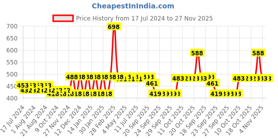 myntra.com Nat Habit Set of Kacchi Neem Comb  Summer Dasabuti Crushed Tri Leaf Hair Oil (100ml) nat habit Price History Graph from 17 Jul 2024 to 27 Nov 2025