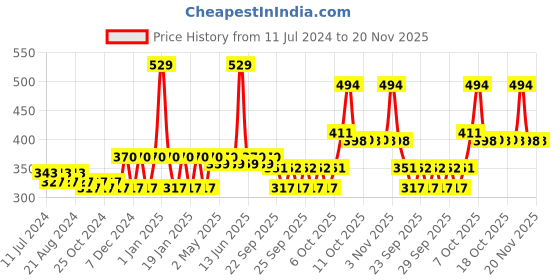 myntra.com Nat Habit Set Of Oil Treated Kacchi Neem Comb & 2 Pcs Crushed TriLeaf Fresh Hair NutriMask nat habit Price History Graph from 11 Jul 2024 to 19 Nov 2025