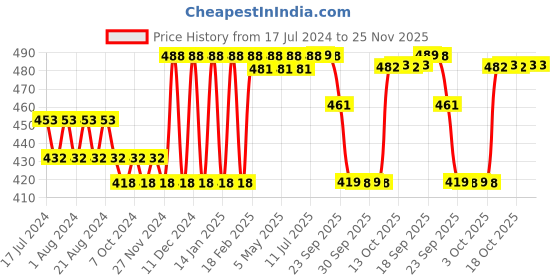 myntra.com Nat Habit Set of Oil Treated Neem Comb Summer Dasabuti Crushed Tri-Leaf Hair Oil (100ml) nat habit Price History Graph from 17 Jul 2024 to 25 Nov 2025