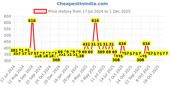 myntra.com Nat Habit Set of Soothing Sandalwood Healing Turmeric Oats Bath Soaps - 125 g Each nat habit Price History Graph from 17 Jul 2024 to 1 Dec 2025