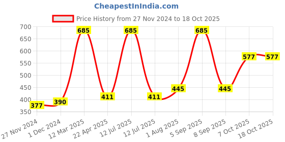 myntra.com Nat Habit Set of Tikta Face Wash - 100 g & 2 Fresh Hair NutriMask - 40 g each nat habit Price History Graph from 27 Nov 2024 to 18 Oct 2025