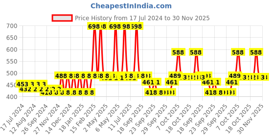myntra.com Nat Habit Set Of Wide Tooth kacchi Comb  Neem Bhringraj Dasabuti Hair Oil nat habit Price History Graph from 17 Jul 2024 to 30 Nov 2025