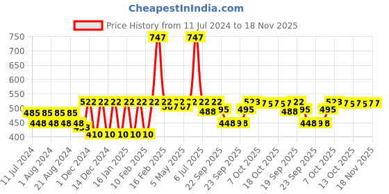 myntra.com Nat Habit Set Of Wide Tooth kacchi Neem Comb Hibiscus Amla Dasabuti Hair Oil nat habit Price History Graph from 11 Jul 2024 to 18 Nov 2025