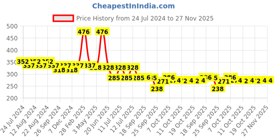 myntra.com Nat Habit Therapeutic Set Of 4 Fresh Cinnamon Respite Foot Salt-54 gm Each nat habit Price History Graph from 24 Jul 2024 to 27 Nov 2025