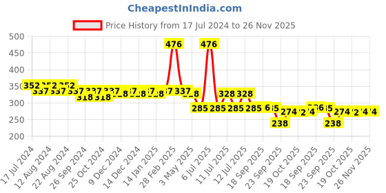 myntra.com Nat Habit Therapeutic Set Of 4 Fresh Lavender Unwind Foot Salt 54 gm Each nat habit Price History Graph from 17 Jul 2024 to 25 Nov 2025