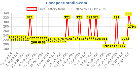myntra.com Nat Habit Tikta Bitter Neem Cream Face Wash for for Normal to Oily Skin -100 g nat habit Price History Graph from 11 Jul 2024 to 11 Oct 2025