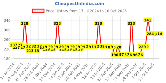 myntra.com Nat Habit Tikta Bitter Neem Cream Face Wash for for Normal to Oily Skin -100 g nat habit Price History Graph from 17 Jul 2024 to 17 Oct 2025