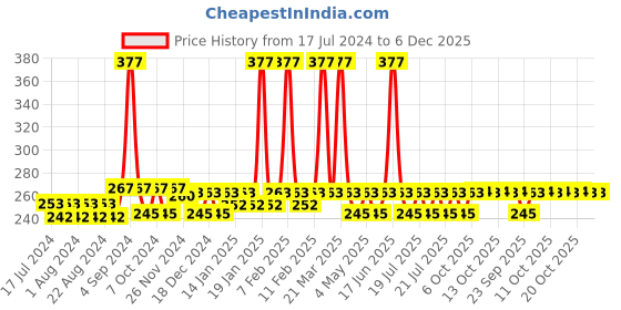 myntra.com Nat Habit Tikta Fresh Daily Brightening Ubtan Face Wash - 100g nat habit Price History Graph from 17 Jul 2024 to 5 Dec 2025