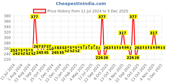 myntra.com Nat Habit Tikta Fresh Daily Masoor Dal Face Wash-100g nat habit Price History Graph from 11 Jul 2024 to 5 Dec 2025