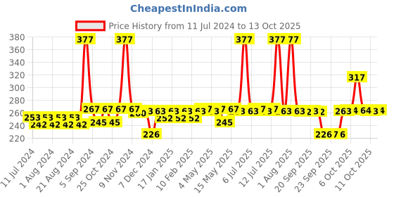 myntra.com Nat Habit Tikta Moringa Vit-C Cream Face Wash - 100g nat habit Price History Graph from 11 Jul 2024 to 13 Oct 2025
