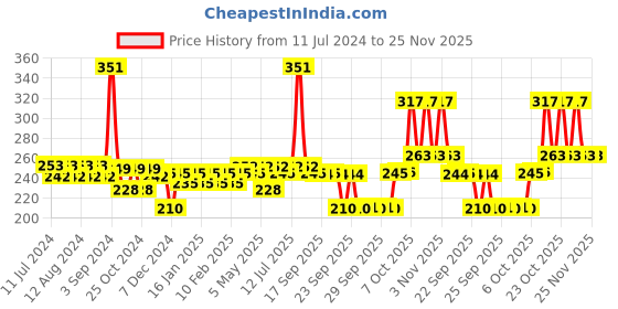 myntra.com Nat Habit Tikta Purifying Bitter Milk Cream Face Wash with Milk+Karvela+Cashew - 100 g nat habit Price History Graph from 11 Jul 2024 to 24 Nov 2025