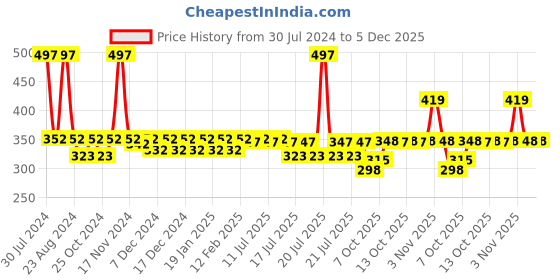 myntra.com Nat Habit Tri Leaf Rosemary Fresh Navdha Shampoo for Hairfall Control - 250ml nat habit Price History Graph from 30 Jul 2024 to 5 Dec 2025