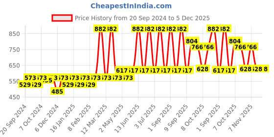 myntra.com Nat Habit Trileaf Rosemary Shampoo & Conditioner for Hair Fall & Dry, Damaged Hair nat habit Price History Graph from 20 Sep 2024 to 5 Dec 2025