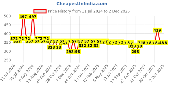 myntra.com Nat Habit Turmeric Nutmeg All Day Face Malai For Pigmentation - 30gm nat habit Price History Graph from 11 Jul 2024 to 2 Dec 2025