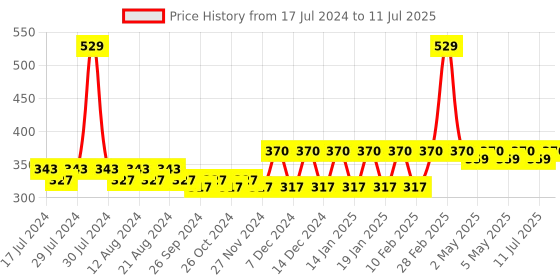 myntra.com Nat Habit Wide Tooth kacchi Neem Comb & Neem Bhringraj NutriMask nat habit Price History Graph from 17 Jul 2024 to 11 Jul 2025