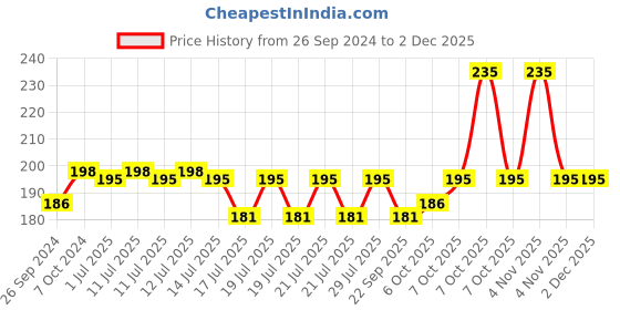 myntra.com Nat Habit Wide Tooth Kacchi Neem Wooden Comb for Hair Growth  Frizz Control nat habit Price History Graph from 26 Sep 2024 to 1 Dec 2025