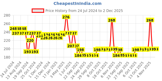 myntra.com Nat Habit Zesty Orange Fresh Crushed Lip Mura For De-Pigmentation - 12g nat habit Price History Graph from 24 Jul 2024 to 2 Dec 2025