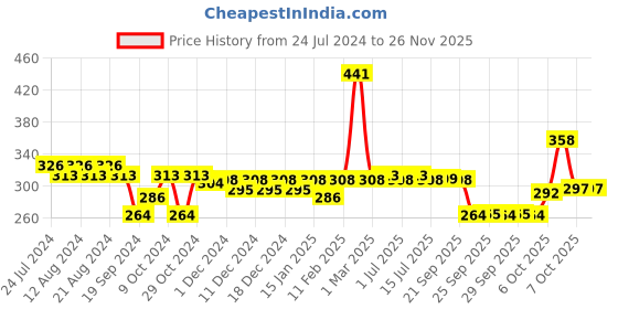 myntra.com Nat Habit Zesty Orange Fresh Crushed Lip Mura For De-Pigmentation - 20g nat habit Price History Graph from 24 Jul 2024 to 24 Nov 2025