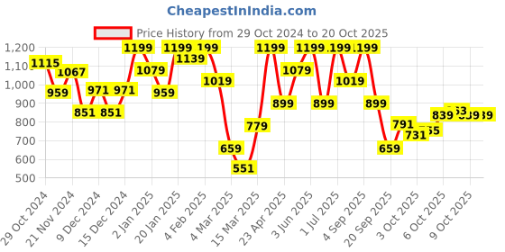 myntra.com Natilene Girls Black Solid Sweatshirt with Checked Detail natilene Price History Graph from 29 Oct 2024 to 20 Oct 2025