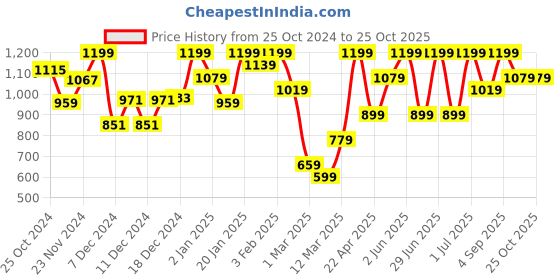 myntra.com Natilene Girls Blue Washed Regular Shorts natilene Price History Graph from 25 Oct 2024 to 24 Oct 2025