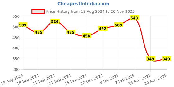myntra.com Natilene Girls Checked Ruffled One Shoulder Crop Pure Cotton Top with Skirt natilene Price History Graph from 19 Aug 2024 to 18 Nov 2025